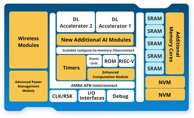 EMASS Tapes Out 16nm ECS-DoT, Advancing Always-On Edge AI