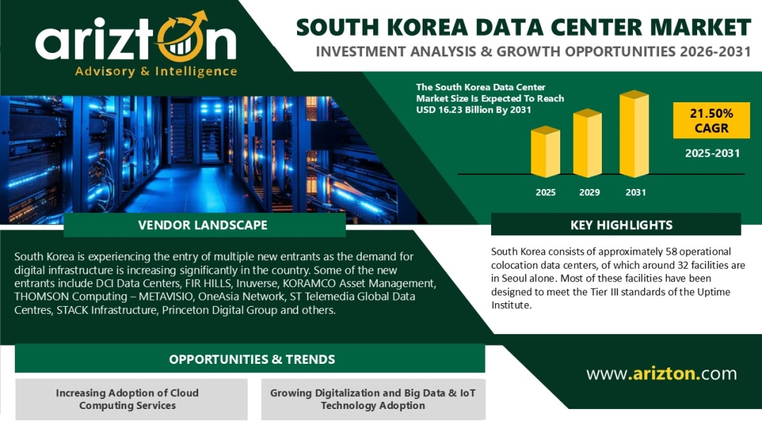 South Korea Data Center Market to Reach USD 16.23 Billion by 2031, Driven by Rising AI Adoption Across the Digital Economy | Arizton