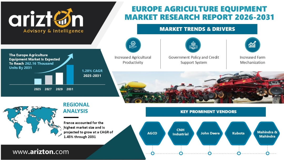 Europe Agricultural Equipment Market to Cross 262.16 Thousand Units by 2031, as Sales Shift Toward Digital-First Channels | Arizton