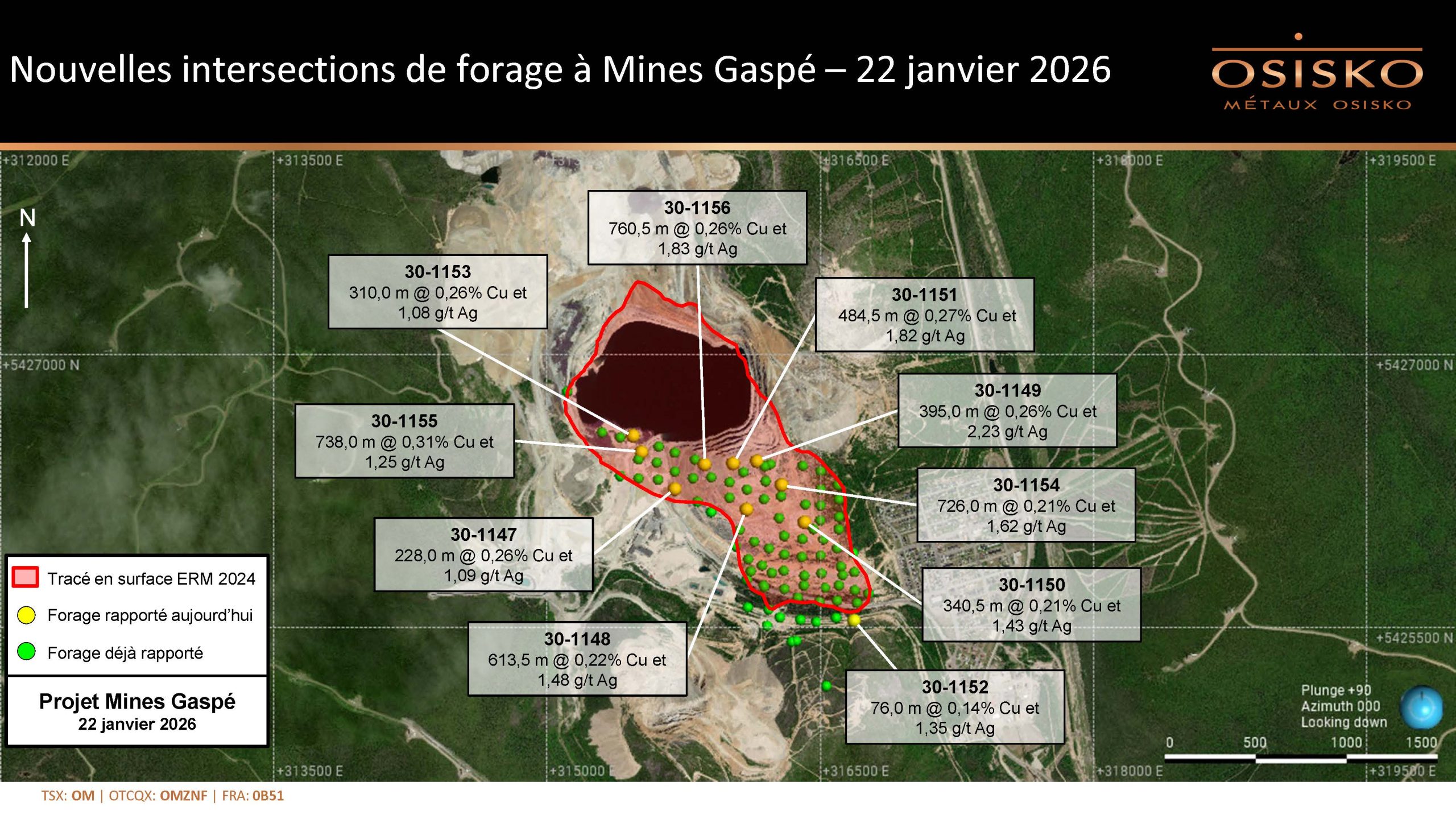 Osisko recoupe 738 mètres à une teneur moyenne de 0,31 % cuivre à Mines Gaspé