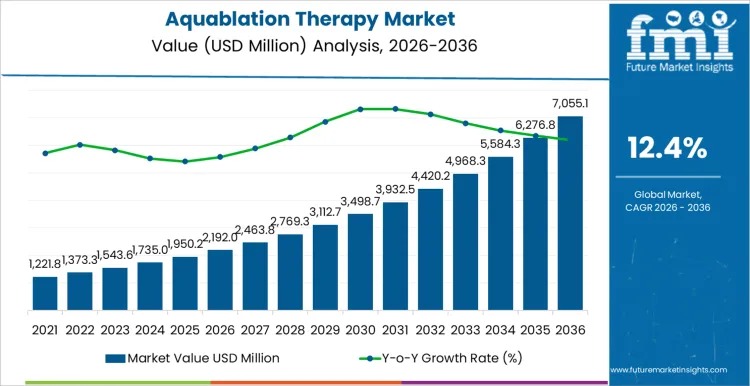 Aquablation Therapy Market Expected to Reach USD 7,055.1 Million by 2036 as Robotic Transforms BPH Treatment Standards