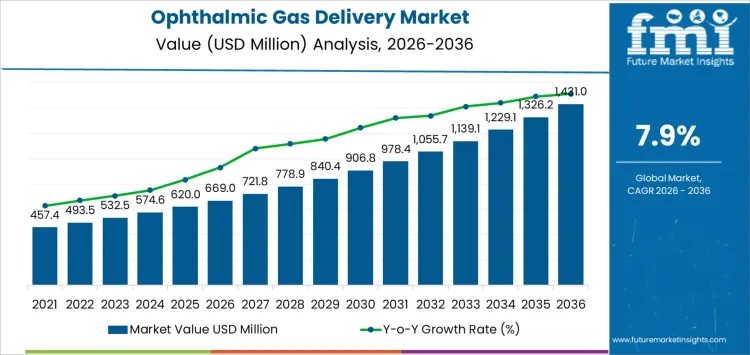 Precision Ophthalmic Gas Delivery Market Set to Reach USD 1,431.0 Million by 2036