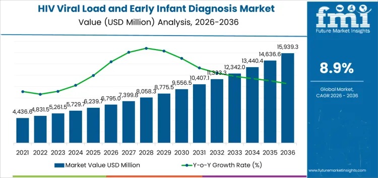 HIV Viral Load and Early Infant Diagnosis Market Projected to Reach USD 15,939.3 Million by 2036