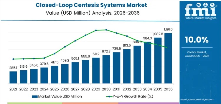 Closed-Loop Centesis Systems Market Projected to Reach USD 1,191.0 Million by 2036