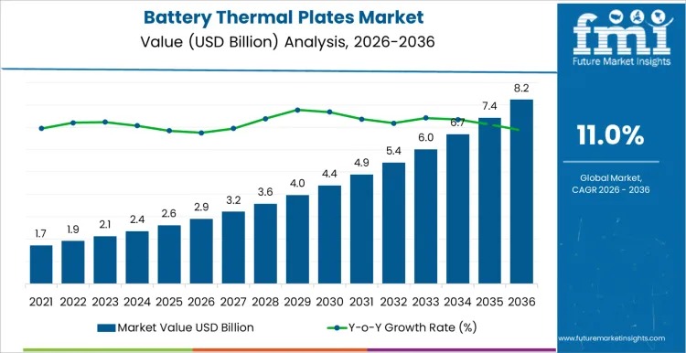 Global Battery Thermal Plates Market to Reach USD 8.2 Billion by 2036 Driven by Fast-Charging EV Platforms