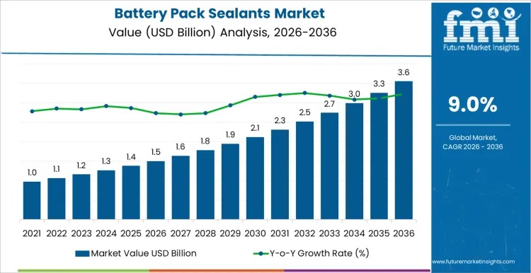 Battery Pack Sealants Market Outlook 2026–2036: Growth Anchored in EV Safety and Integration