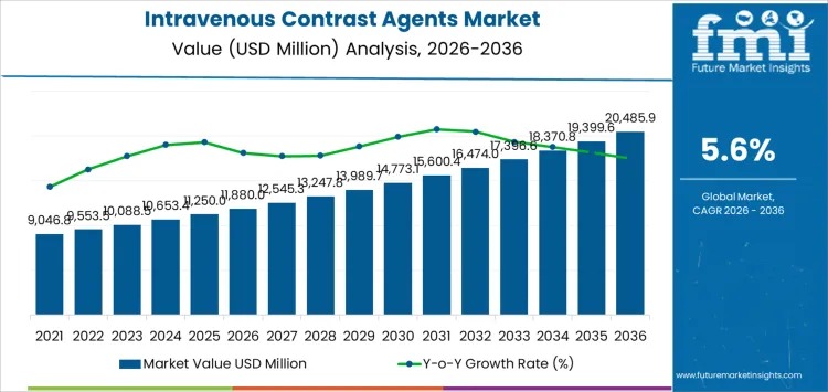 Intravenous Contrast Agents Market Forecast 2026–2036: Growth Driven by Imaging Expansion