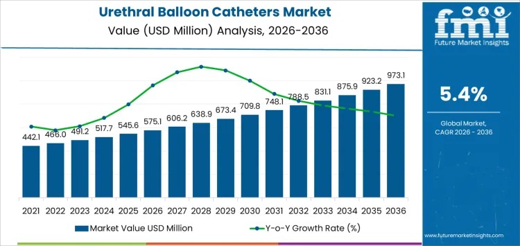 Urethral Balloon Catheters Market Growth Outlook 2026–2036 Driven by Standardized Urology Care