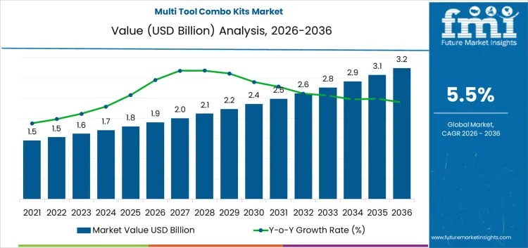 Multi Tool Combo Kits Market to Reach USD 3.2 Billion by 2036 Driven by Platform-Based Buying