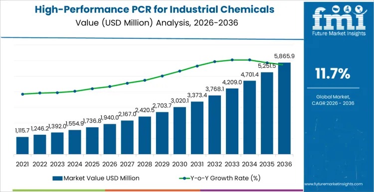High-Performance PCR for Industrial Chemicals Packaging Market Set to Reach USD 5,865.9 Million by 2036, CAGR 11.7%