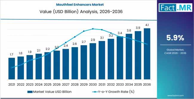Global Mouthfeel Enhancers Market Deep-Dive 2026-2036: Strategic Forecasts, Market Entry Insights