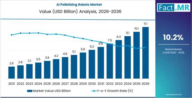 Executive Report: Future of the Global AI Palletizing Robots Market — Key Drivers, Disruption Signals