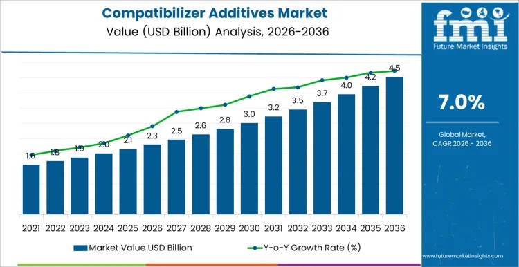 Compatibilizer Additives Market to Reach USD 4.5B by 2036 as Recycling and Multi-Polymer Blends Drive Demand