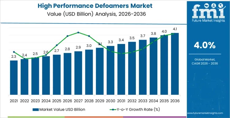High Performance Defoamers Market Forecast 2026–2036: Stable Growth Driven by Industrial Process Demand