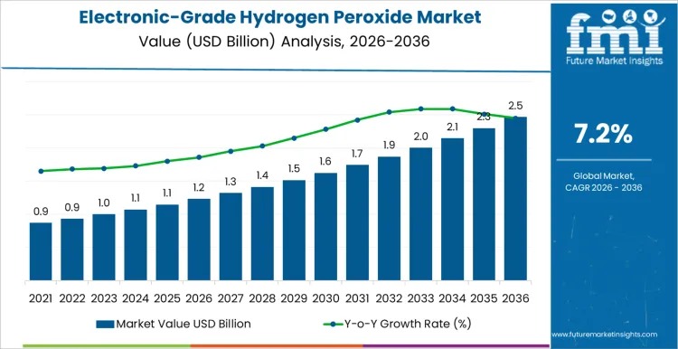 Electronic-Grade Hydrogen Peroxide Market Projected to Reach USD 2.5 Billion by 2036 Amid Advanced Node Transitions
