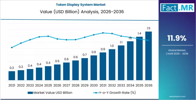 Token Display System Market Dynamics 2026–2036: Risk Assessment, Supply Chain Insights & Market Trajectory