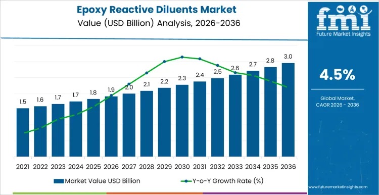 Epoxy Reactive Diluents Market Growth 2026–2036: Steady Expansion Driven by Coatings and Composites