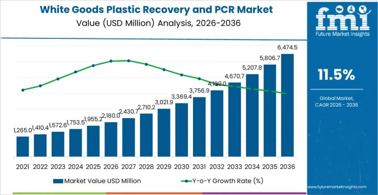 White Goods Plastic Recovery and PCR Market to Reach USD 6,474.5 Million by 2036, Driven by Circular Economy Mandates
