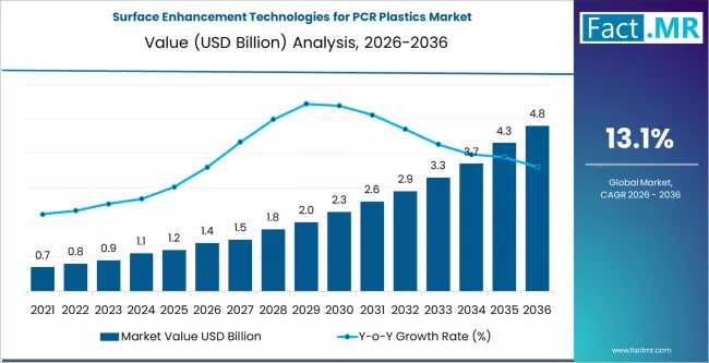 Global Surface Enhancement Technologies for PCR Plastics Market Outlook 2026-2036: Strategic Trends