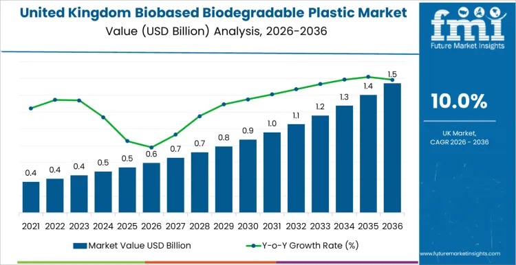 UK Biobased Biodegradable Plastic Market to Reach USD 1.54 billion by 2036, Driven by Regulatory, Sustainability Demands
