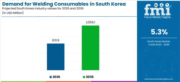 South Korea Welding Consumables Market to Reach USD 1,061.0 million by 2036, Driven by Shipbuilding and EV Growth