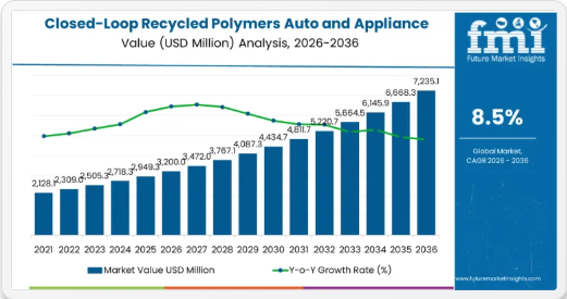 Closed-Loop Recycled Polymers Auto and Appliance Components Market Projected to Reach USD 7,235 Million by 2036