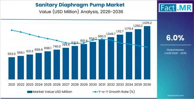 Next-Generation Sanitary Diaphragm Pump Market Trends 2026-2036: Innovation Catalysts
