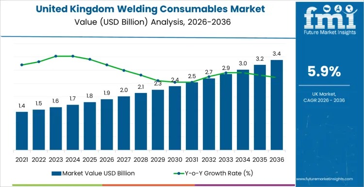 UK Welding Consumables Market to Reach USD 3.39 Billion by 2036 as Reliability and Quality Standards Drive Demand