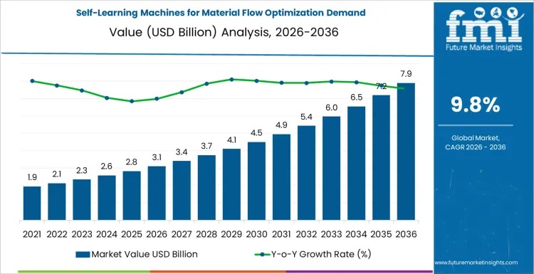 Self-Learning Machines for Material Flow Optimization market to hit USD 7.9B by 2036 as adoption scales beyond pilots.