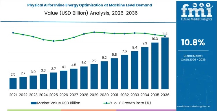 Physical AI for Inline Energy Optimization at Machine Level Market to Reach USD 11.4 Billion by 2036