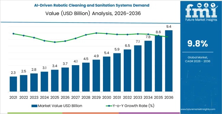 AI-Driven Robotic Cleaning and Sanitation Systems demand to hit USD 9.4 Billion by 2036, driven by hygiene standards