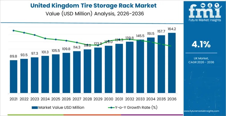 UK Tire Storage Rack Market Outlook 2026–2036: Operational Efficiency Drives 4.1% CAGR Growth