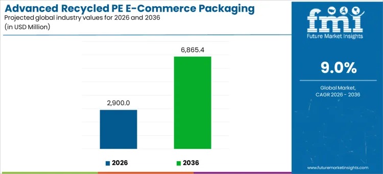Advanced Recycled PE E-Commerce Packaging Market to Grow at 9% CAGR Through 2036