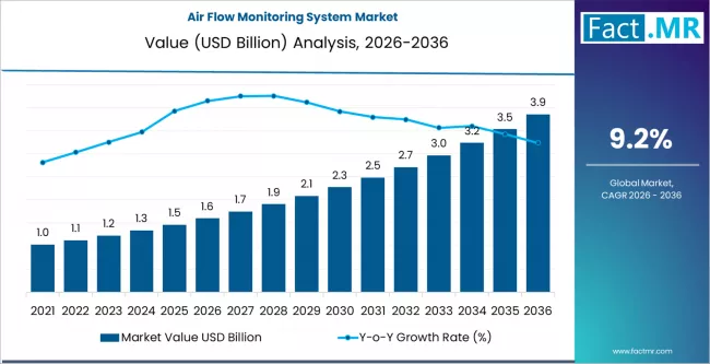 Air Flow Monitoring System Market Size, Share & Forecast: High-Growth Segments, Insights & Opportunity Mapping