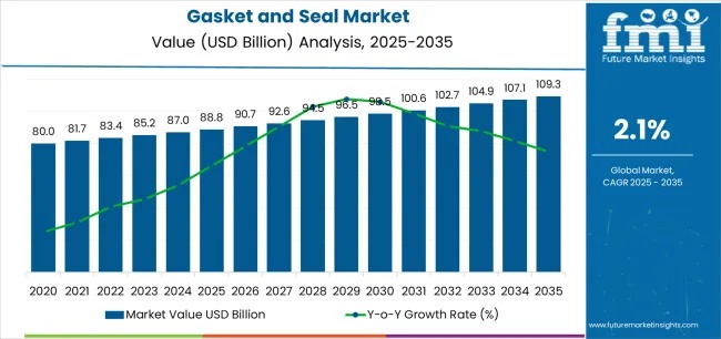 Global Gasket and Seal Market Outlook 2025–2035: Steady Growth Powered by Automotive, Industry, and Energy Shifts