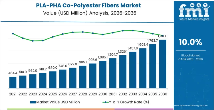 PLA-PHA Co-Polyester Fibers Market Valuation, ROI Potential & Long-Term Growth Prospects 2026–2036