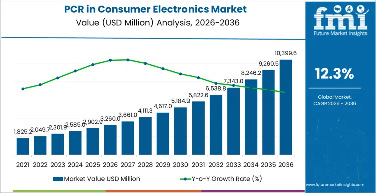 PCR in Consumer Electronics Market Valuation, ROI Potential & Long-Term Growth Prospects 2026–2036