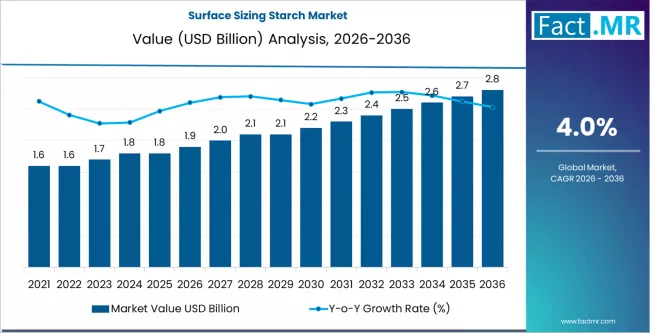 Surface Sizing Starch Market: Technology Evolution, Regional Demand & Forecast Scenarios to 2036