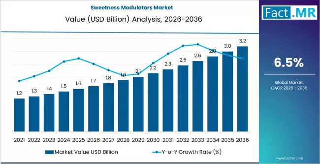 Sweetness Modulators Market Report 2026-2036: High-Value Insights for Strategy, Product Development & Growth Planning