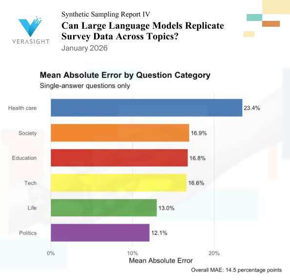 Verasight releases new study on the limits of synthetic survey data across different topics