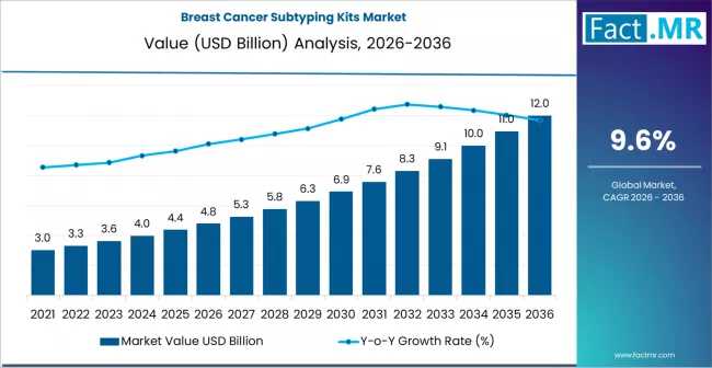 Breast Cancer Subtyping Kits Market Forecast 2026-2036: Market Size, Share, Competitive Landscape