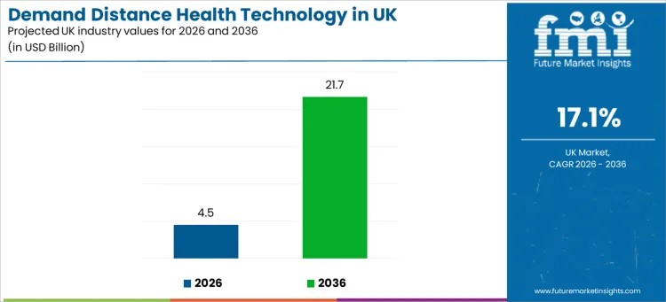 UK Distance Health Technology Market to Surge from USD 4.5 billion in 2026 to USD 21.7 billion by 2036 at 17.1% CAGR