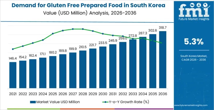 South Korea Gluten-Free Prepared Food Market Forecast to Reach USD 318.7 Million by 2036