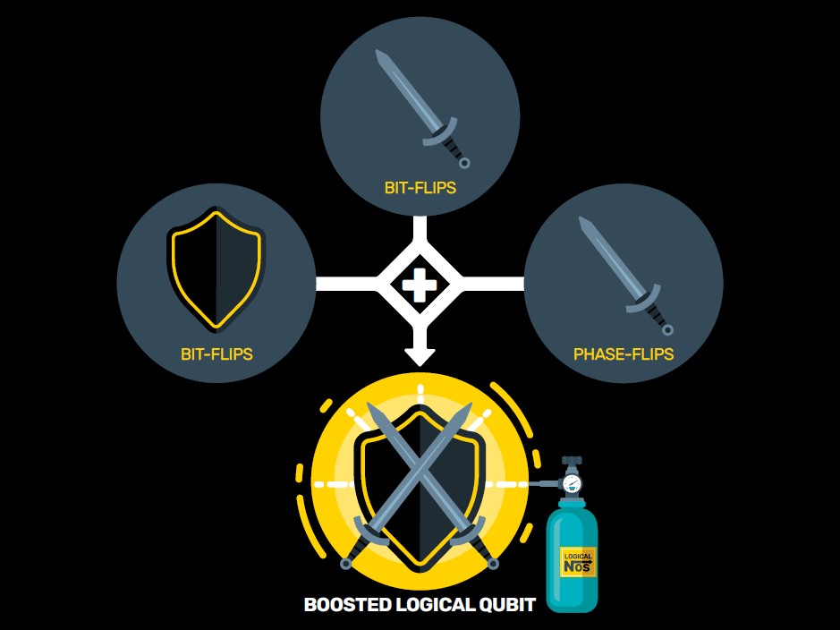 Alice & Bob Develops ‘Elevator Codes’ to Slash Error Rates on Cat Qubit Quantum Computers