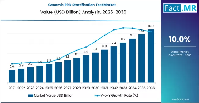 Genomic Risk Stratification Test Market Size, Share, Forecast: Growth Segments, Value Chain Insight, Opportunity Mapping