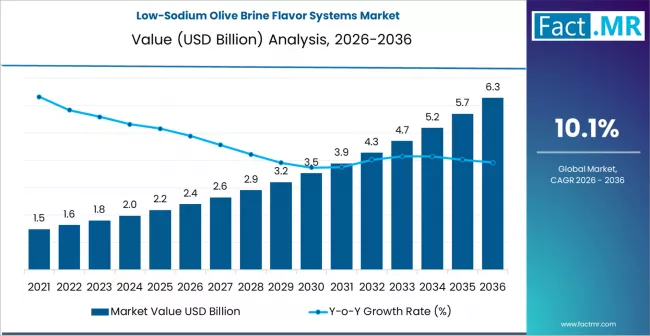Low-Sodium Olive Brine Flavor Systems Market Dynamics 2026–2036: Risk Assessment, Supply Chain Insights