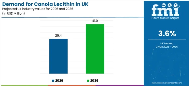 UK Canola Lecithin Market Outlook 2026–2036: Consistent Growth Driven by Food Processing Performance