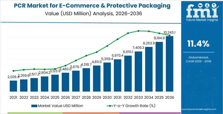 PCR Market for E-Commerce & Protective Packaging Outlook 2026–2036: Sustainability Drives 11.4% CAGR Growth