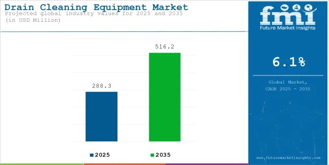 Global Drain Cleaning Equipment Market Outlook 2025–2035: Smart Tools Drive 6.1% CAGR Growth
