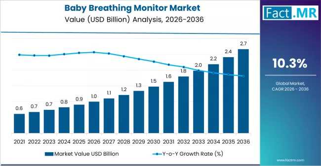 Global Baby Breathing Monitor Market Outlook 2026-2036: Strategic Trends, Innovation Drivers & Growth Opportunities
